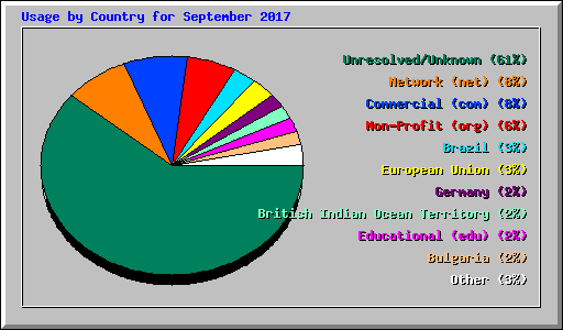 Usage by Country for September 2017