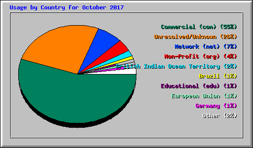 Usage by Country for October 2017