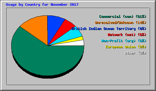 Usage by Country for November 2017