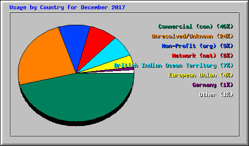 Usage by Country for December 2017