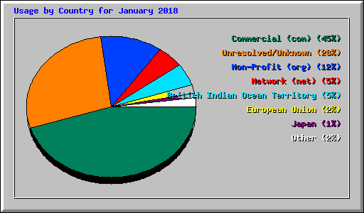 Usage by Country for January 2018