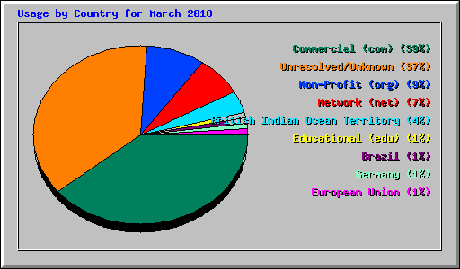 Usage by Country for March 2018