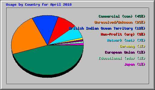Usage by Country for April 2018
