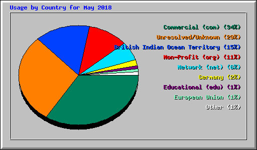 Usage by Country for May 2018