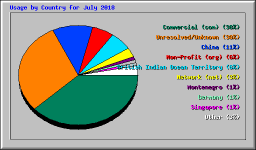 Usage by Country for July 2018