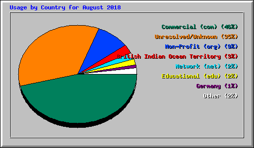 Usage by Country for August 2018