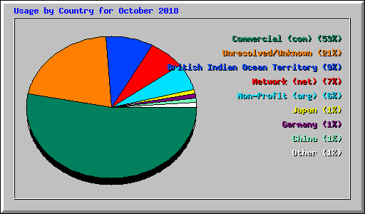 Usage by Country for October 2018