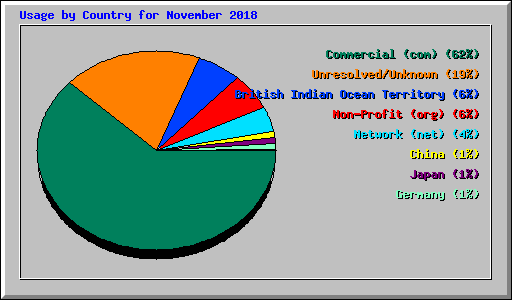 Usage by Country for November 2018