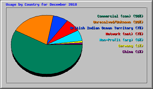 Usage by Country for December 2018