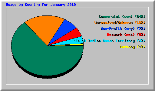Usage by Country for January 2019