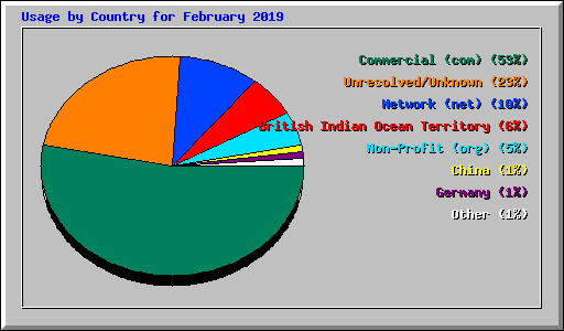 Usage by Country for February 2019