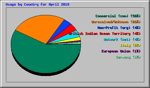 Usage by Country for April 2019