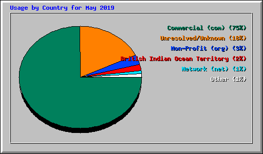 Usage by Country for May 2019