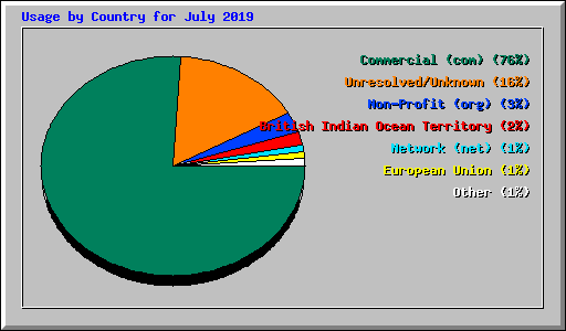Usage by Country for July 2019