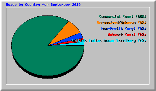 Usage by Country for September 2019