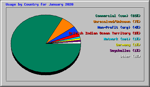 Usage by Country for January 2020