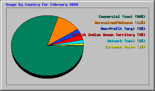 Usage by Country for February 2020