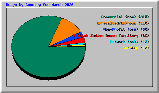 Usage by Country for March 2020