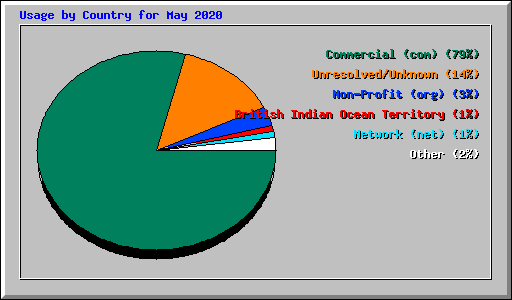Usage by Country for May 2020