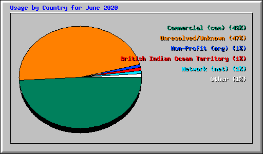 Usage by Country for June 2020