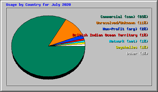 Usage by Country for July 2020