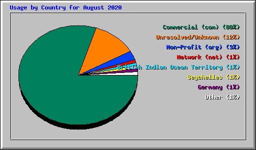 Usage by Country for August 2020