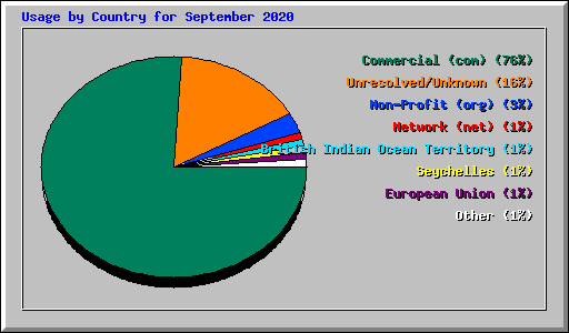 Usage by Country for September 2020