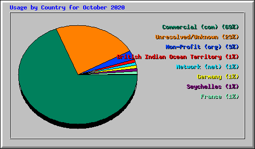 Usage by Country for October 2020
