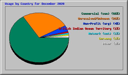 Usage by Country for December 2020