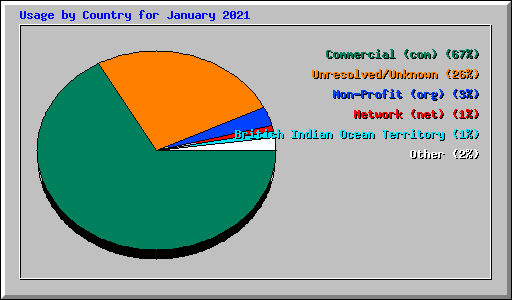 Usage by Country for January 2021