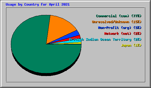 Usage by Country for April 2021