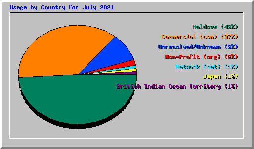 Usage by Country for July 2021