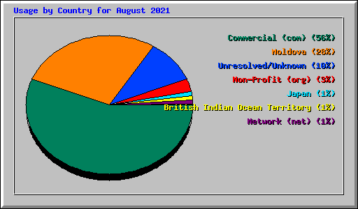 Usage by Country for August 2021