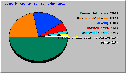 Usage by Country for September 2021