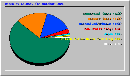 Usage by Country for October 2021