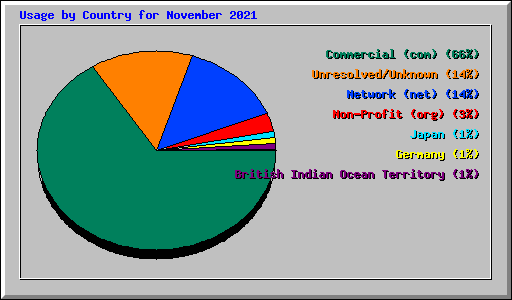 Usage by Country for November 2021