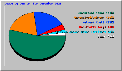 Usage by Country for December 2021