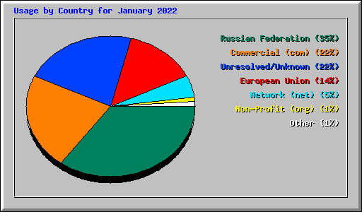 Usage by Country for January 2022
