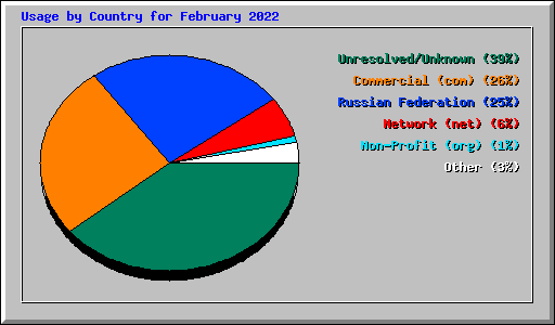 Usage by Country for February 2022