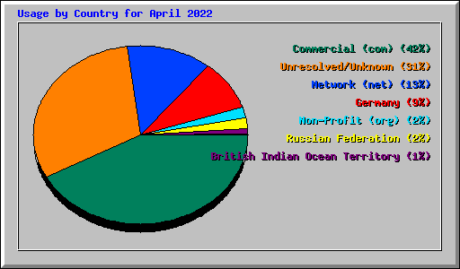 Usage by Country for April 2022
