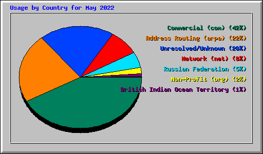 Usage by Country for May 2022