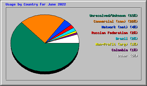 Usage by Country for June 2022