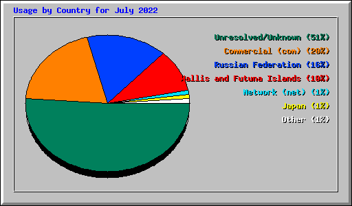 Usage by Country for July 2022