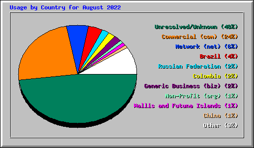 Usage by Country for August 2022