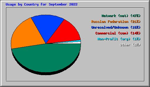 Usage by Country for September 2022