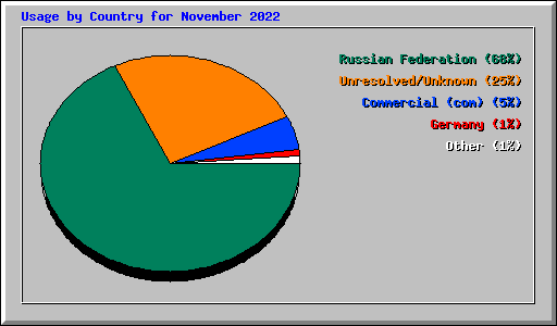 Usage by Country for November 2022