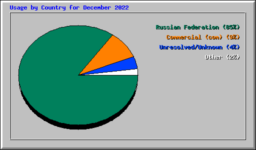 Usage by Country for December 2022
