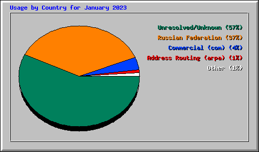 Usage by Country for January 2023