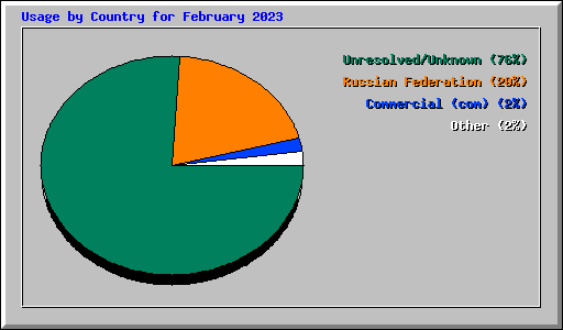 Usage by Country for February 2023