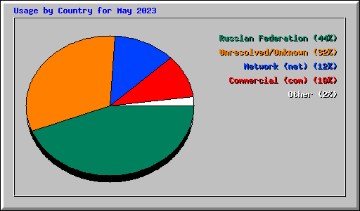 Usage by Country for May 2023
